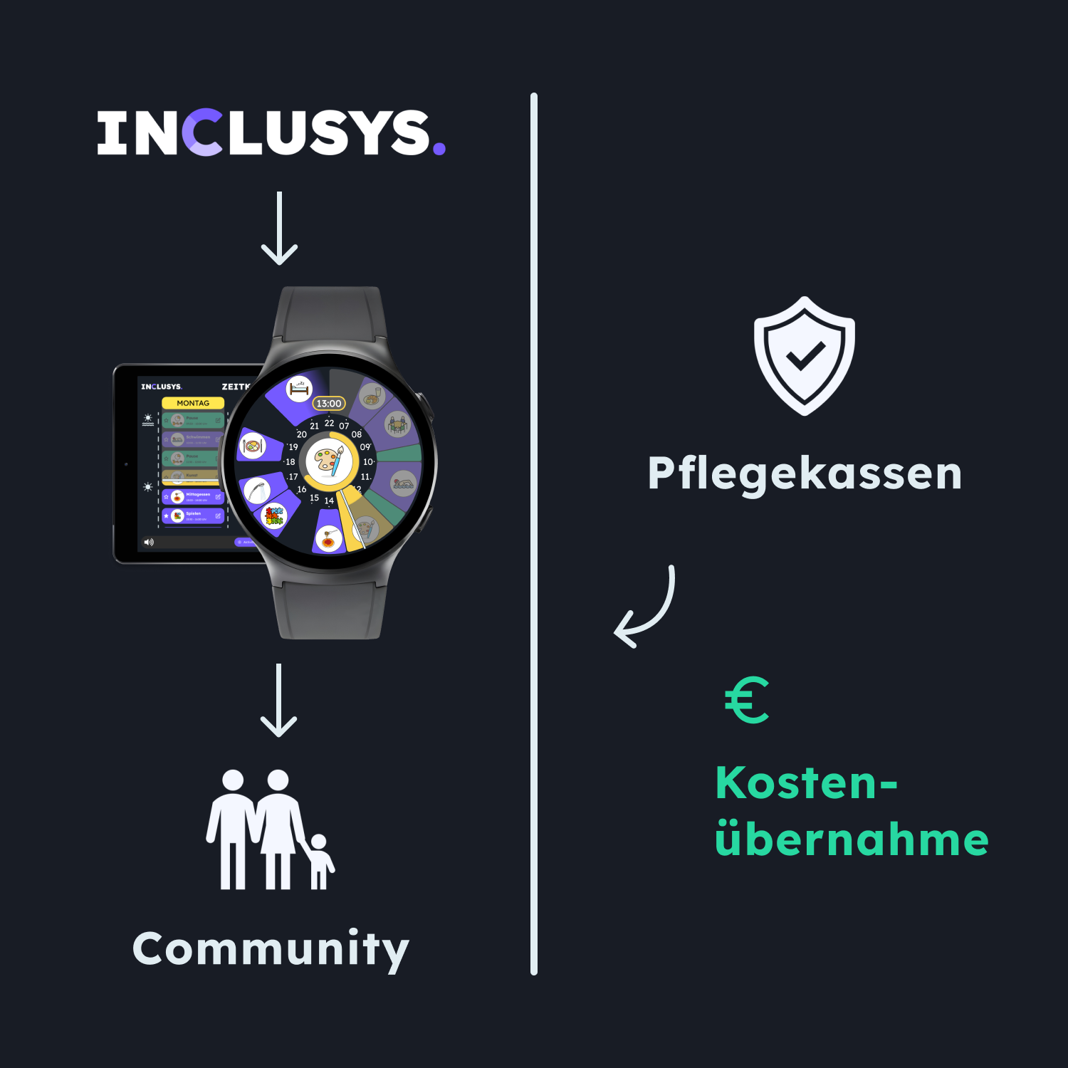Diagramm zu Darstellung der Krankenkassen Kostenübernahme
