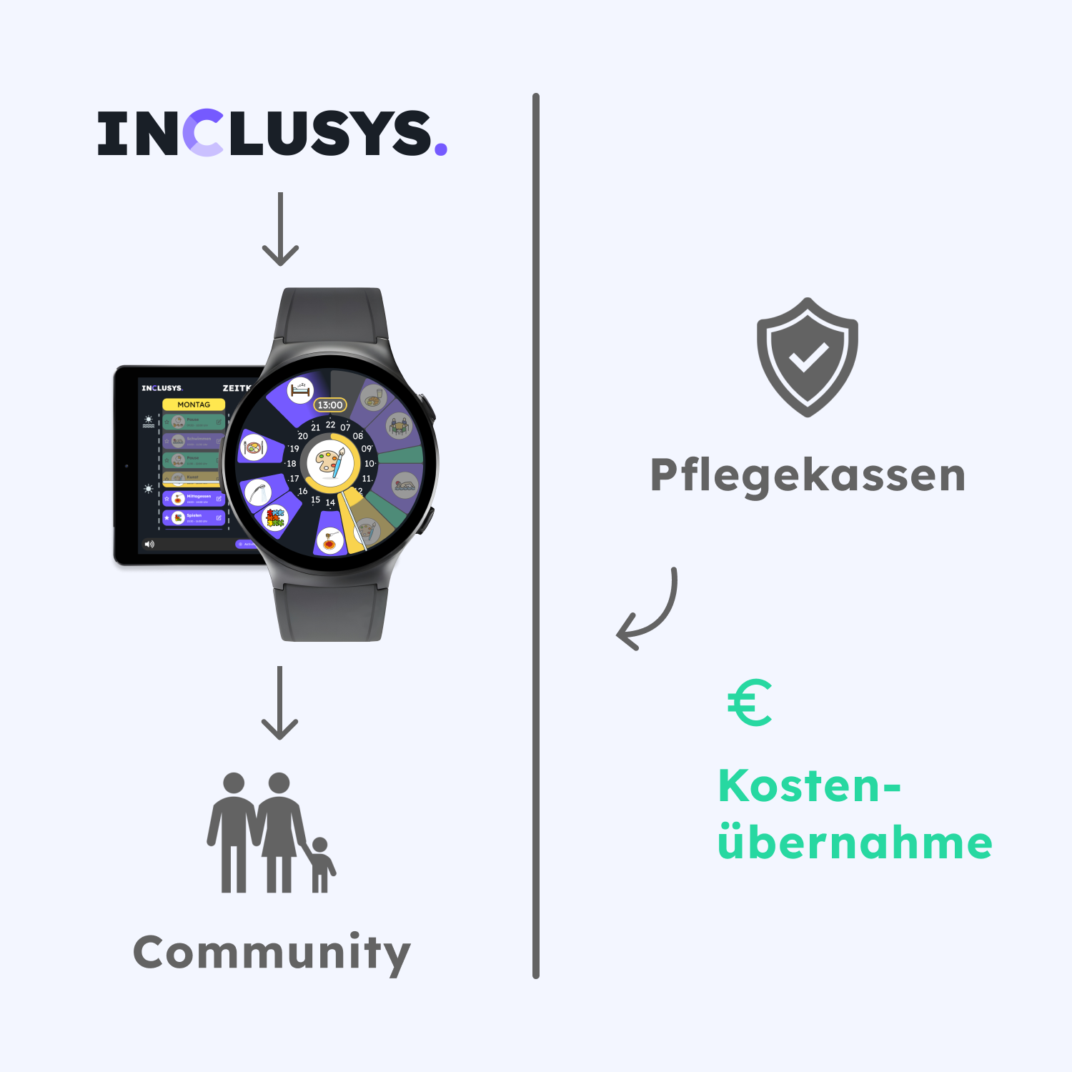 Diagramm zu Darstellung der Krankenkassen Kostenübernahme